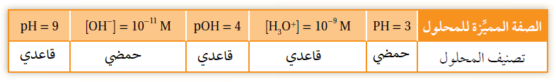 تصنيف المحاليل إلى حمضية أو قاعدية أو متعادلة